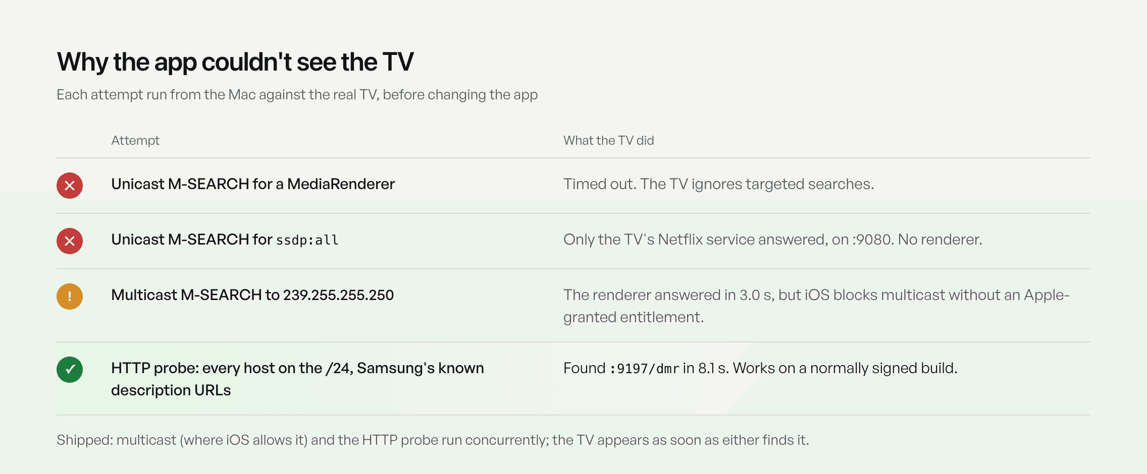 Table of four discovery attempts: two unicast searches failed, multicast worked but is blocked on iOS, and an HTTP probe of the subnet found the TV in 8.1 seconds