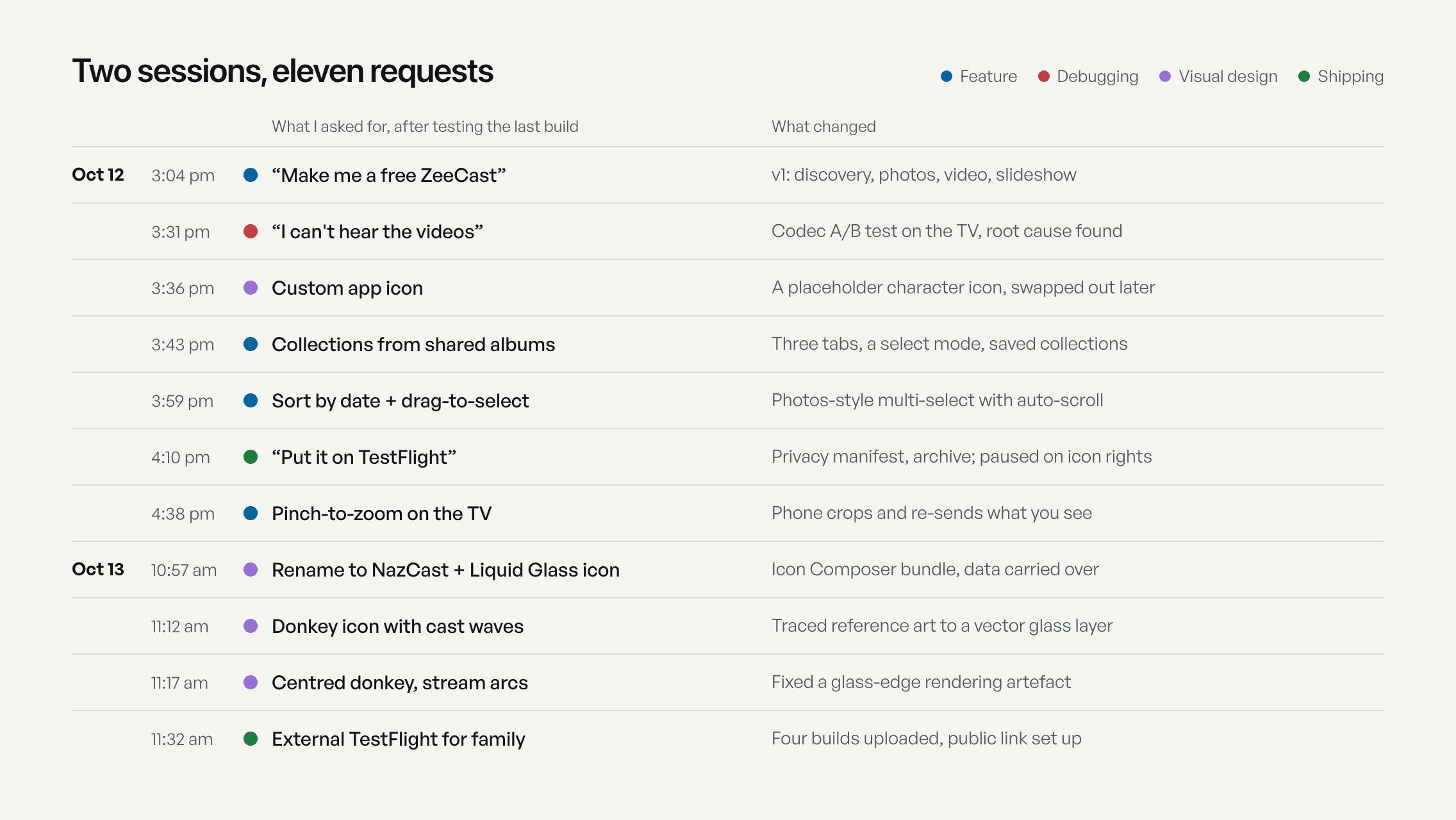 Timeline of eleven requests across two sessions